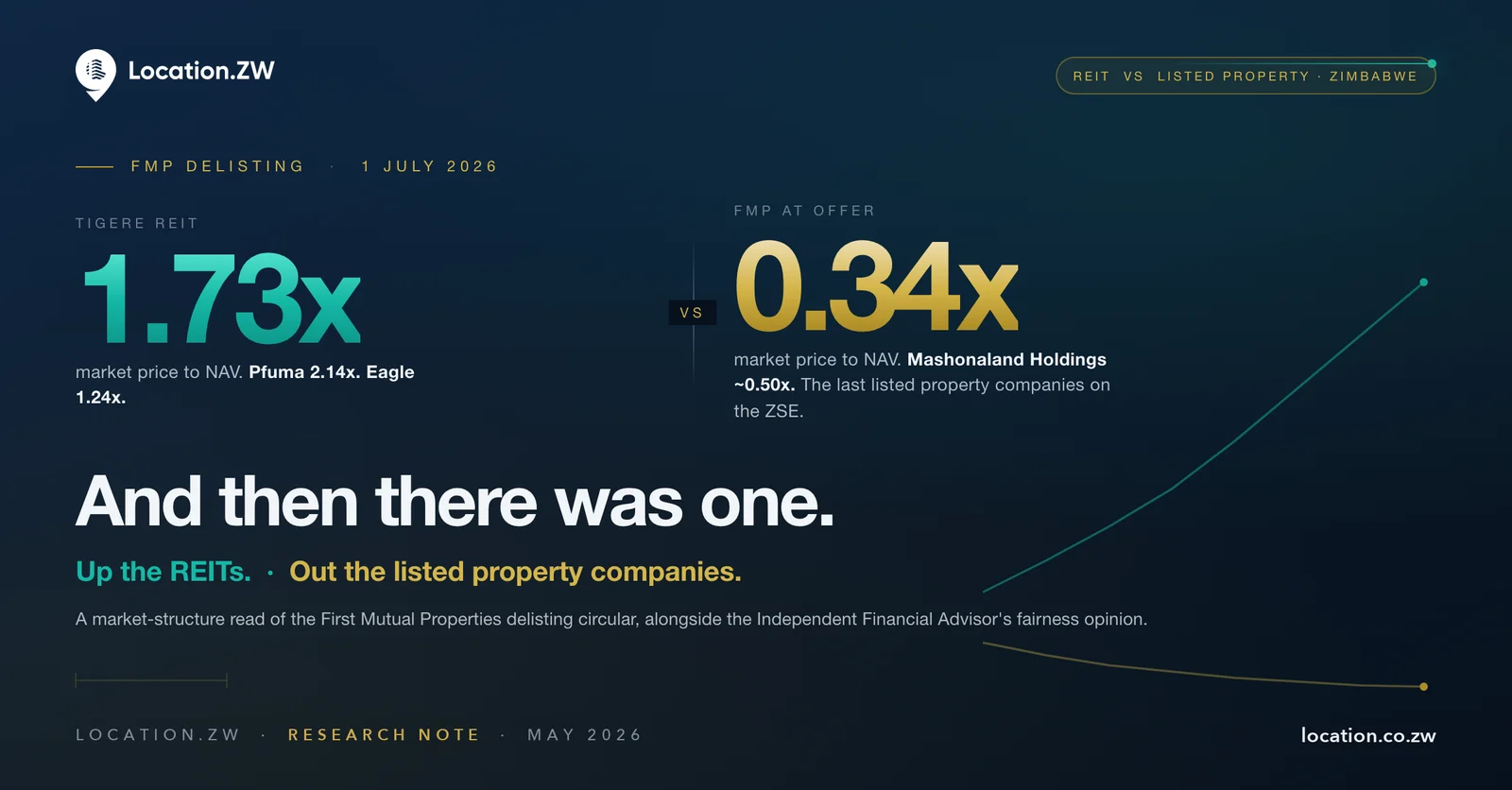 And then there was one. Location.ZW research note on the First Mutual Properties delisting.