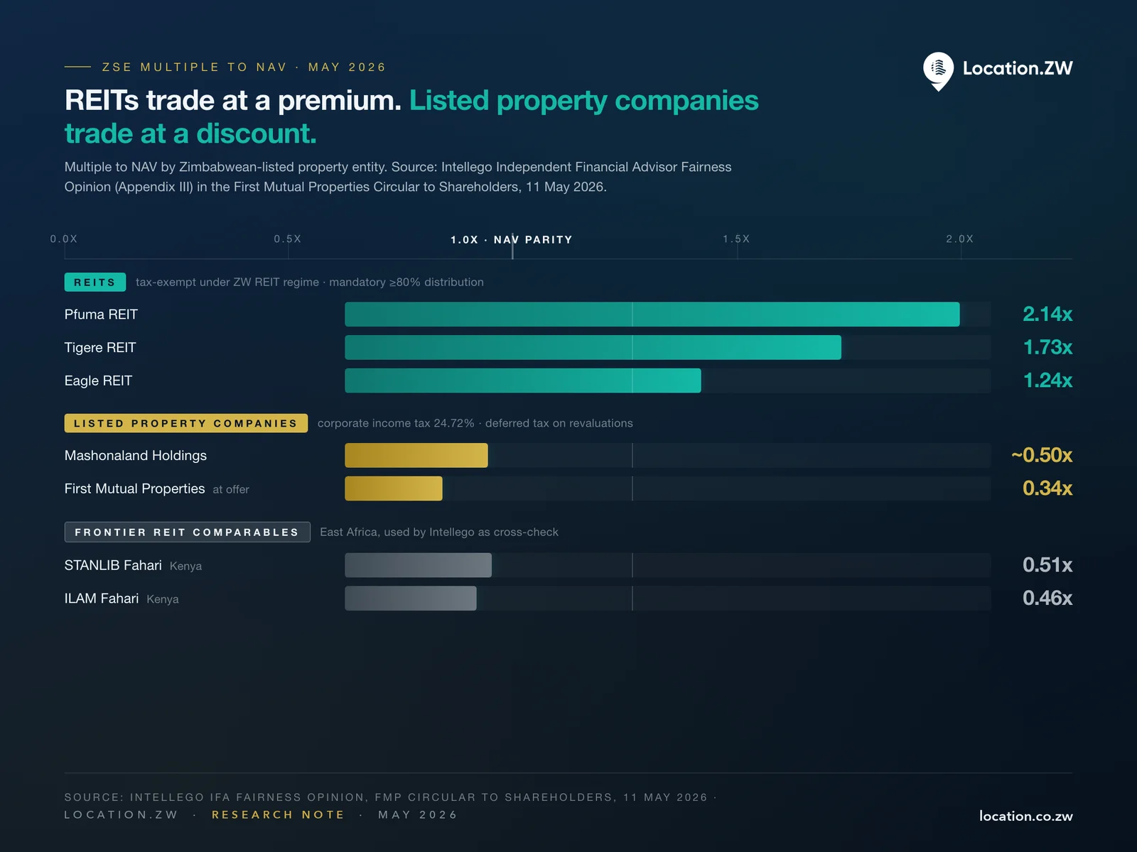 Zimbabwean listed property and REIT multiples to NAV, May 2026